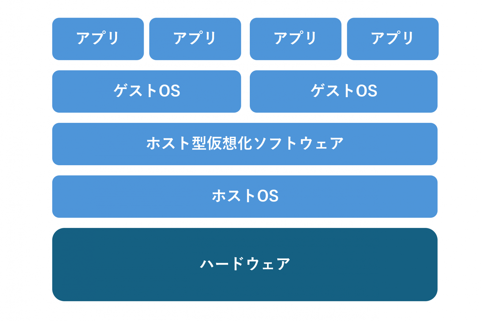ホストOS型 セラクコラム