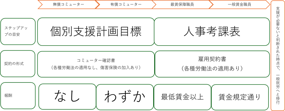 中間的就労の段階
