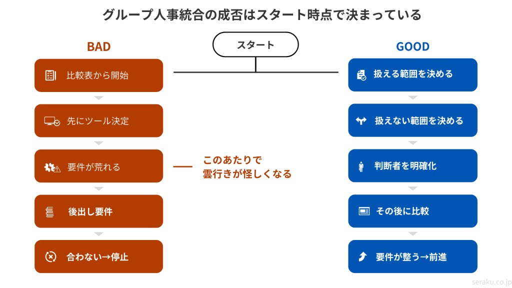 グループ人事統合の成否を分けるパターンのイメージ