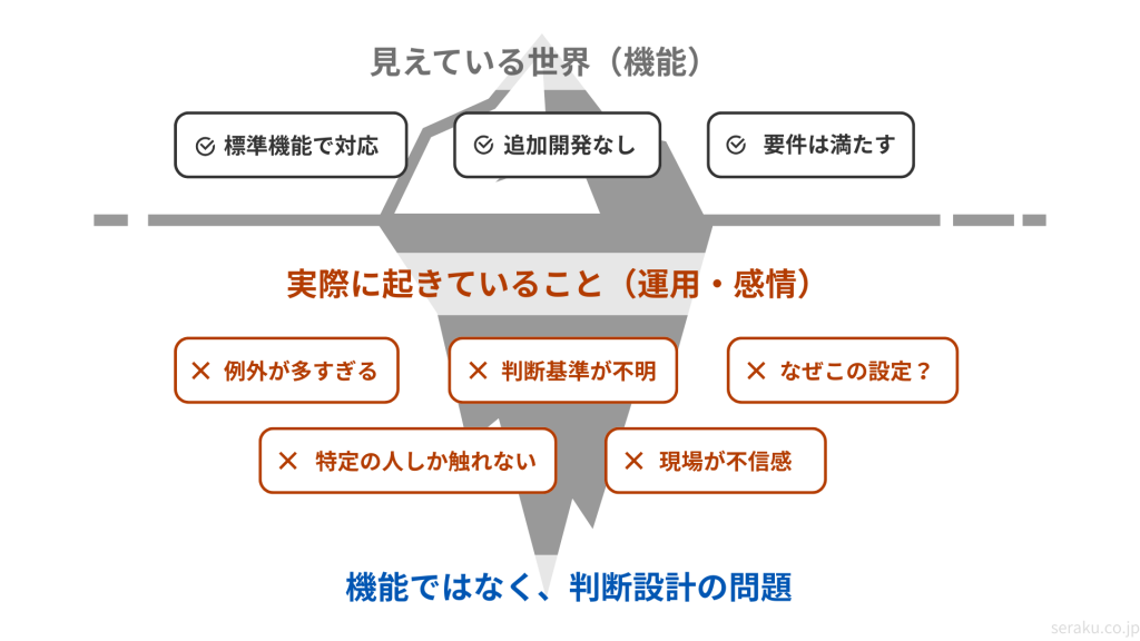 見えていない部分で失敗する要因が積みあがっていくイメージ