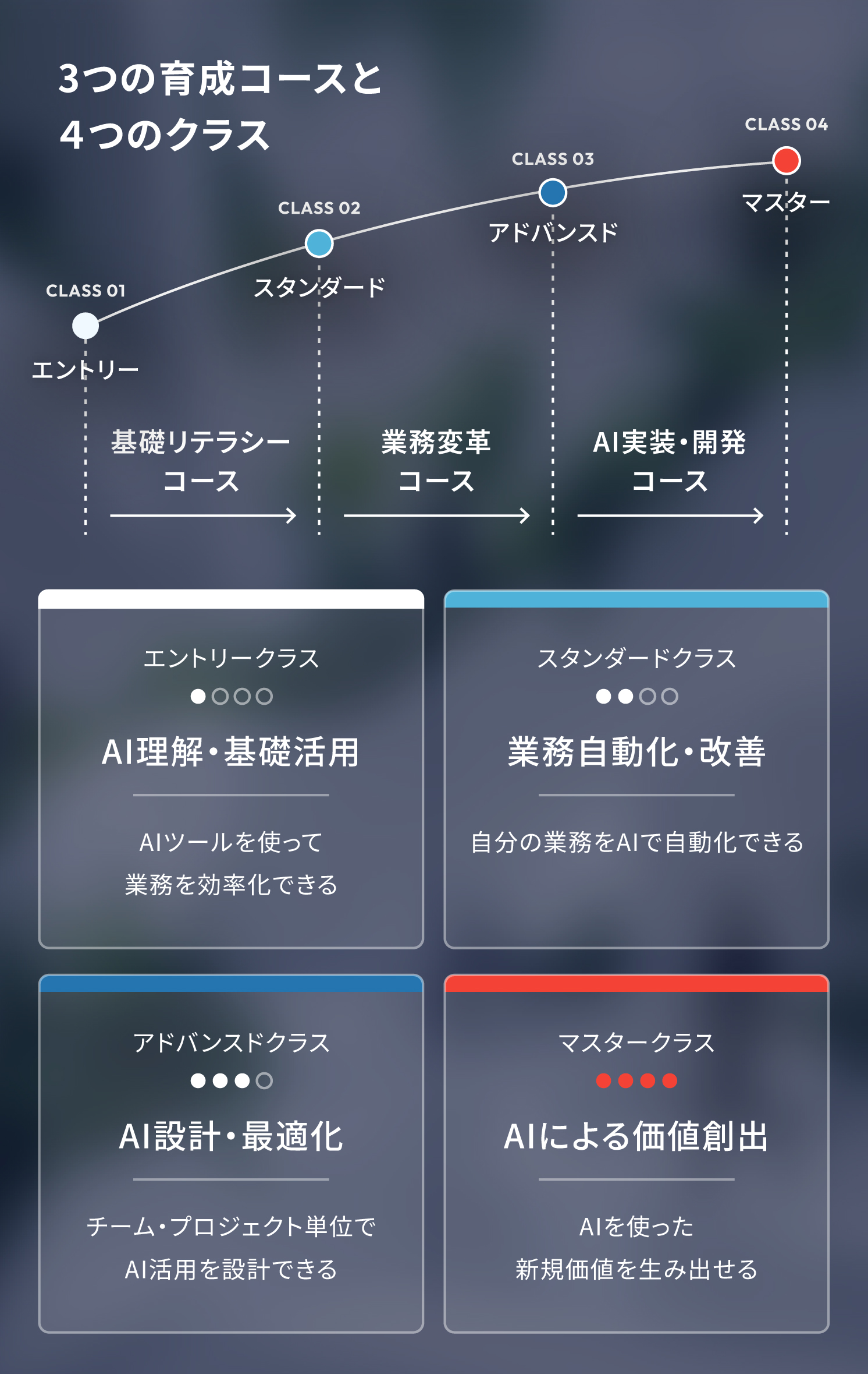 AI人材モデル 3つの育成コースと4つのクラス
