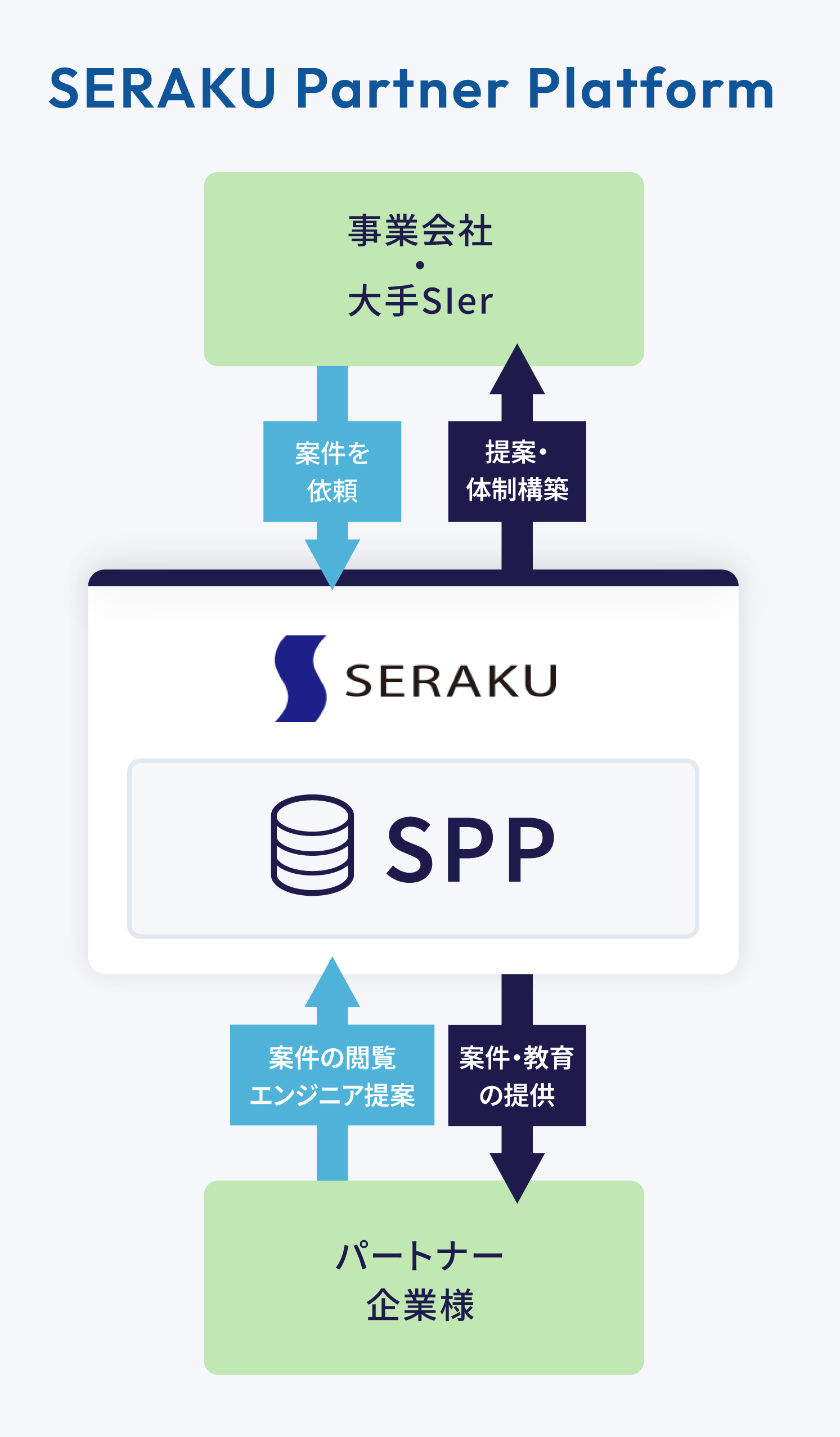 協業プロセス SERAKU Partner Platform