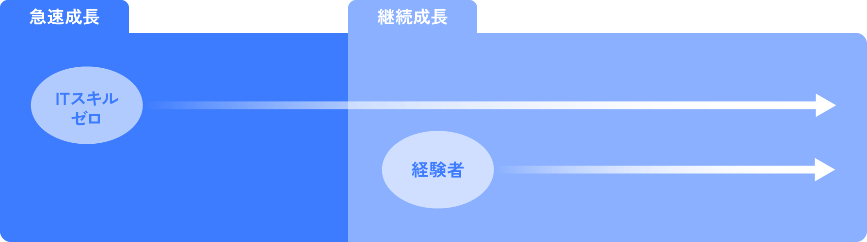 誰もが成長し続ける、急速と継続の組み合わせ。