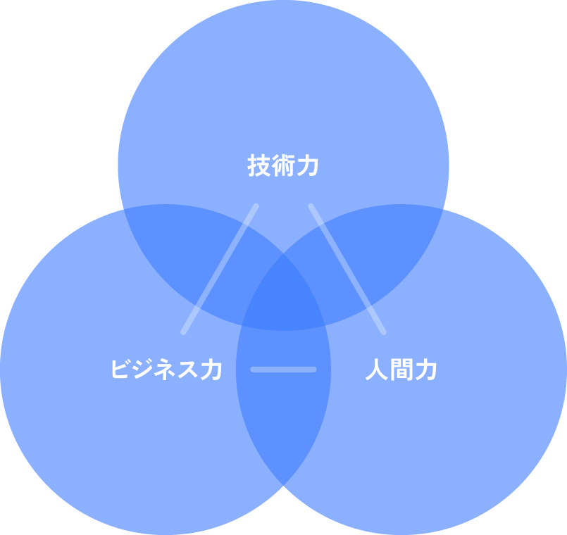 技術力、ビジネス力、人間力