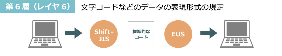 第6層（レイヤ6）プレゼンテーション層