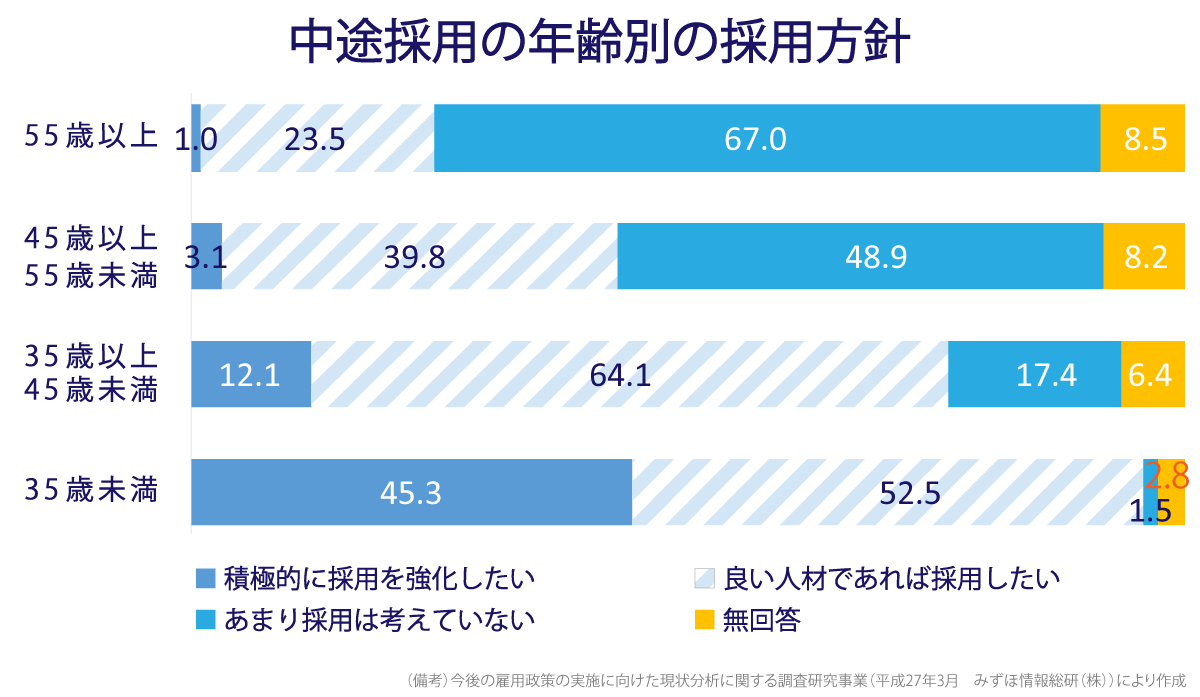 中途採用の年齢別の採用方針を表したグラフ