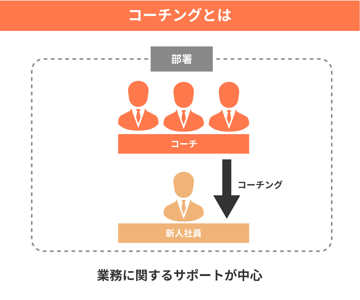 コーチングの説明図