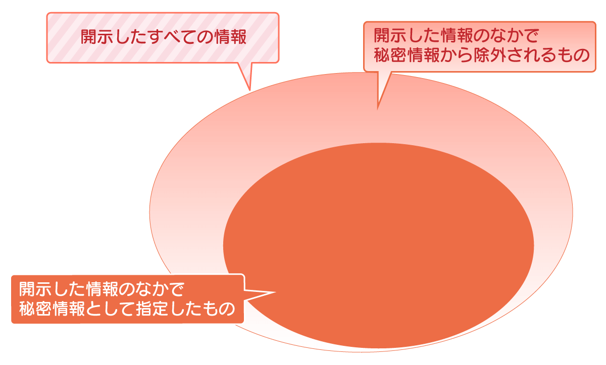 情報開示のたびに秘密情報である旨を表記する場合を説明した図