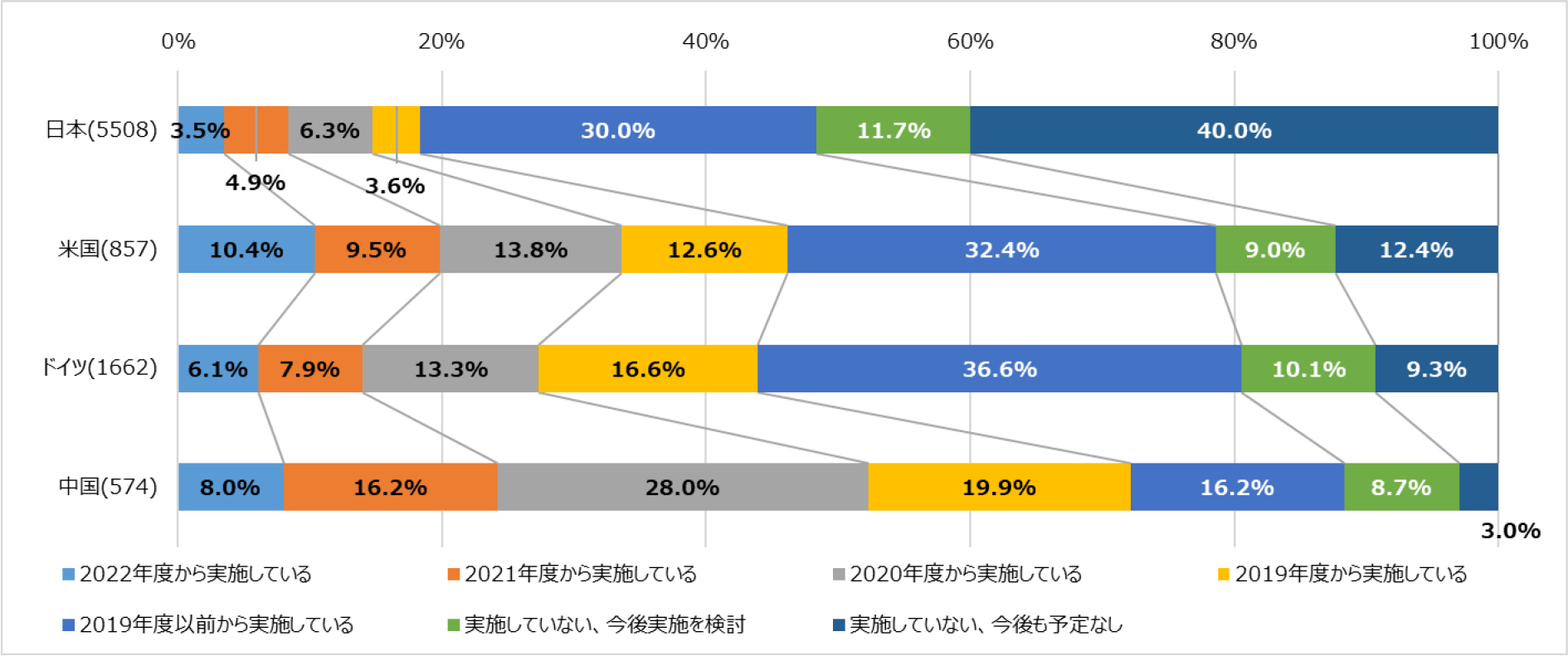 日本企業のDX化の取り組み状況と各国との比較のグラフ