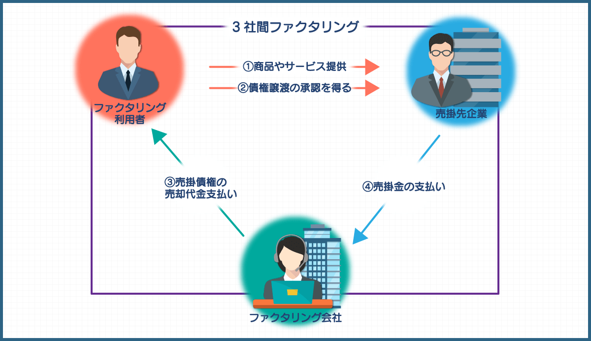 3社間ファクタリングの説明図