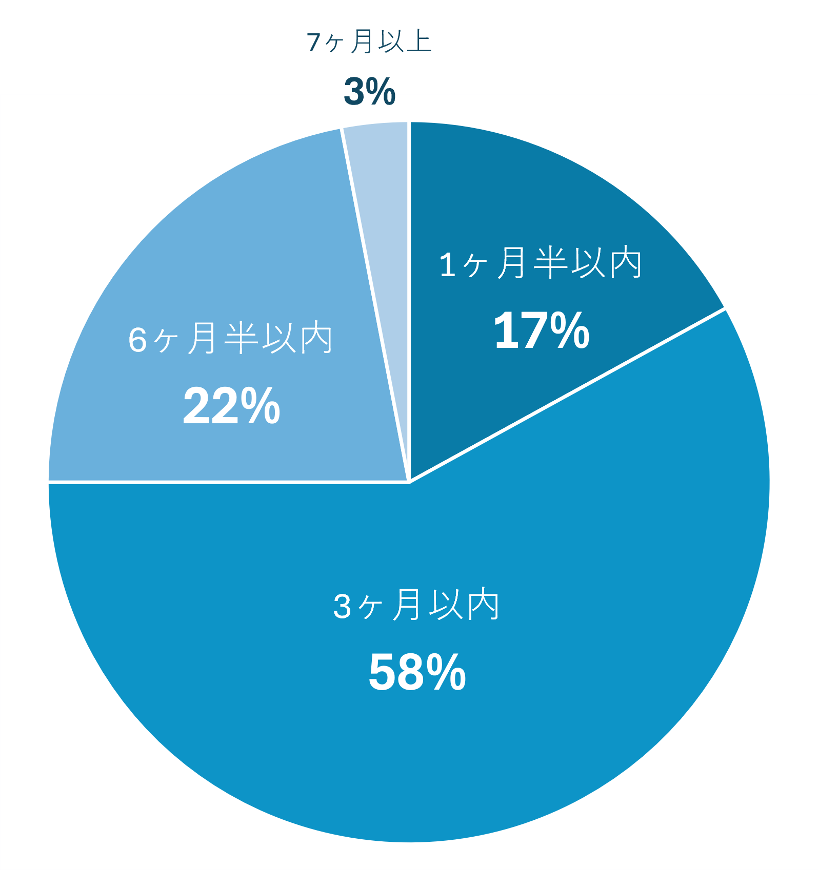 転職活動に要する期間の割合を表した円グラフ