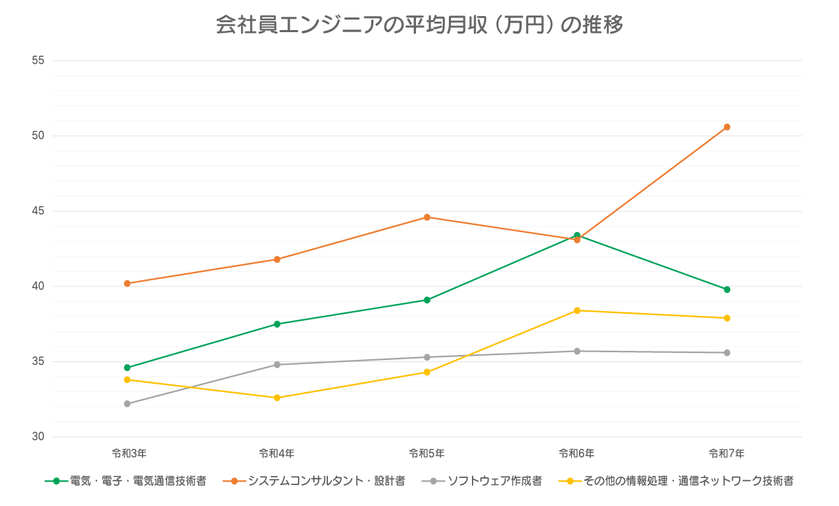 会社員エンジニアの平均月収の推移を表したグラフ