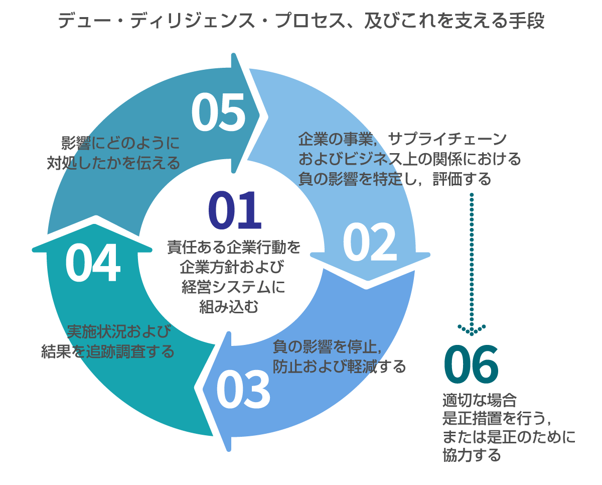 デューデリジェンス・プロセス及びこれを支える手段の説明図