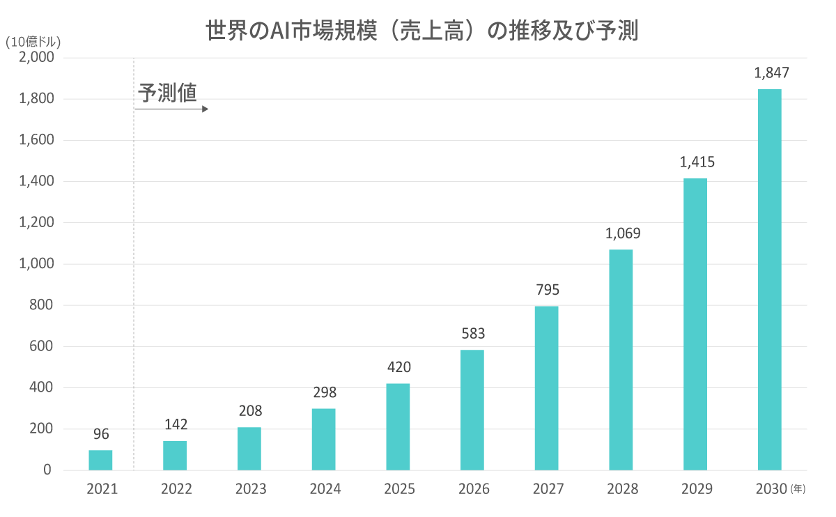 生成AIツール・サービスの普及