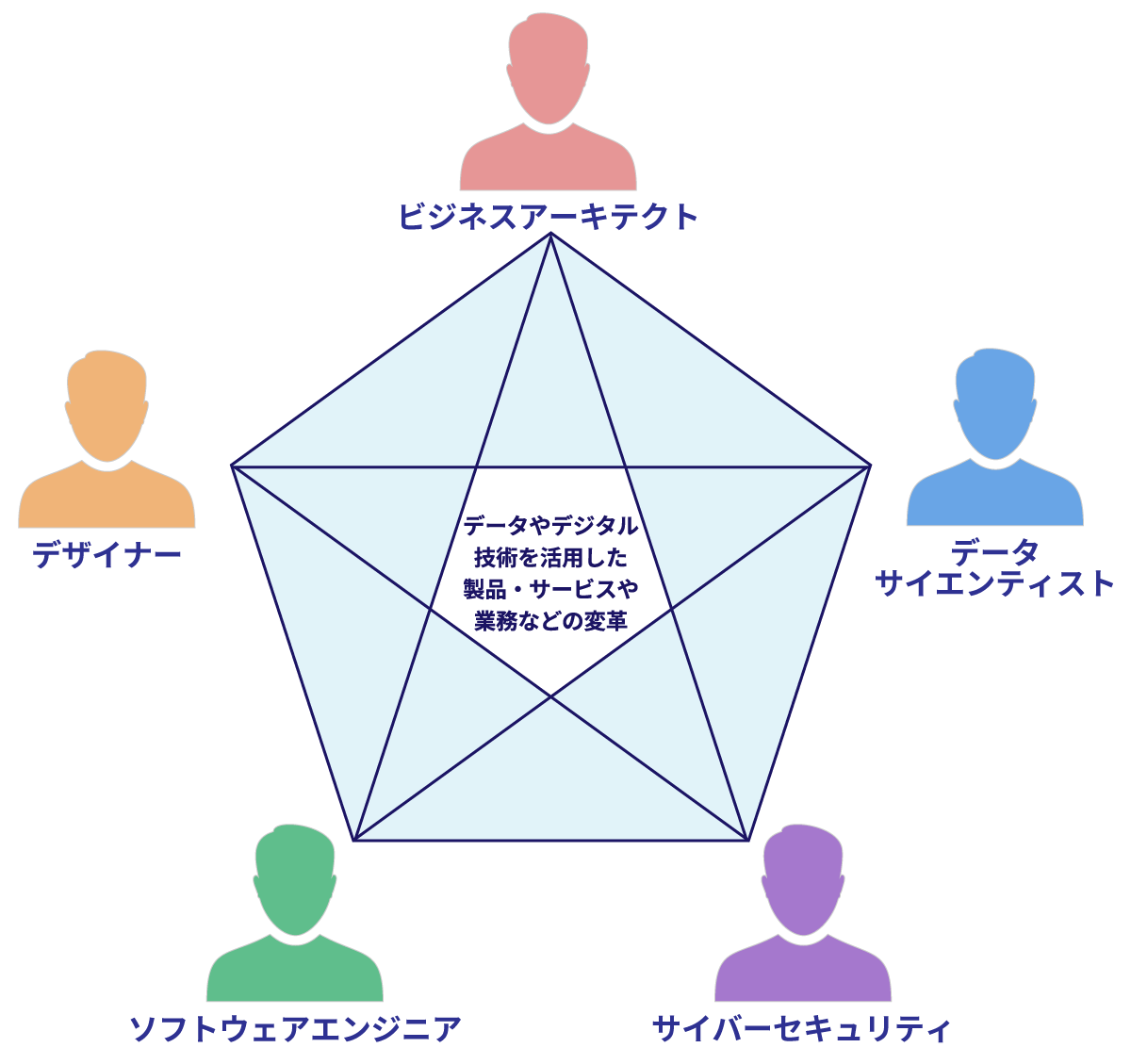 DX推進スキル標準の5つの人材類型のイメージ図