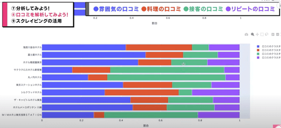 ホテルの口コミ群の割合の違いを出したグラフ