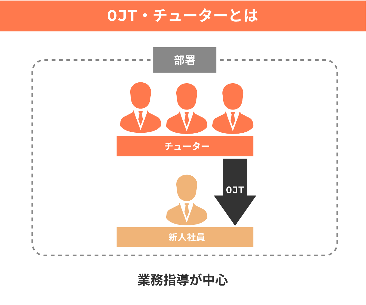 OJT・チューターの説明図