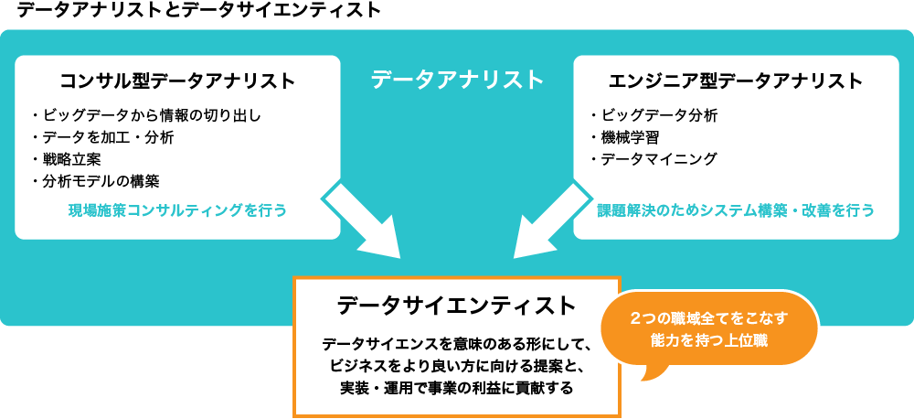 データアナリストとデータサイエンティスト