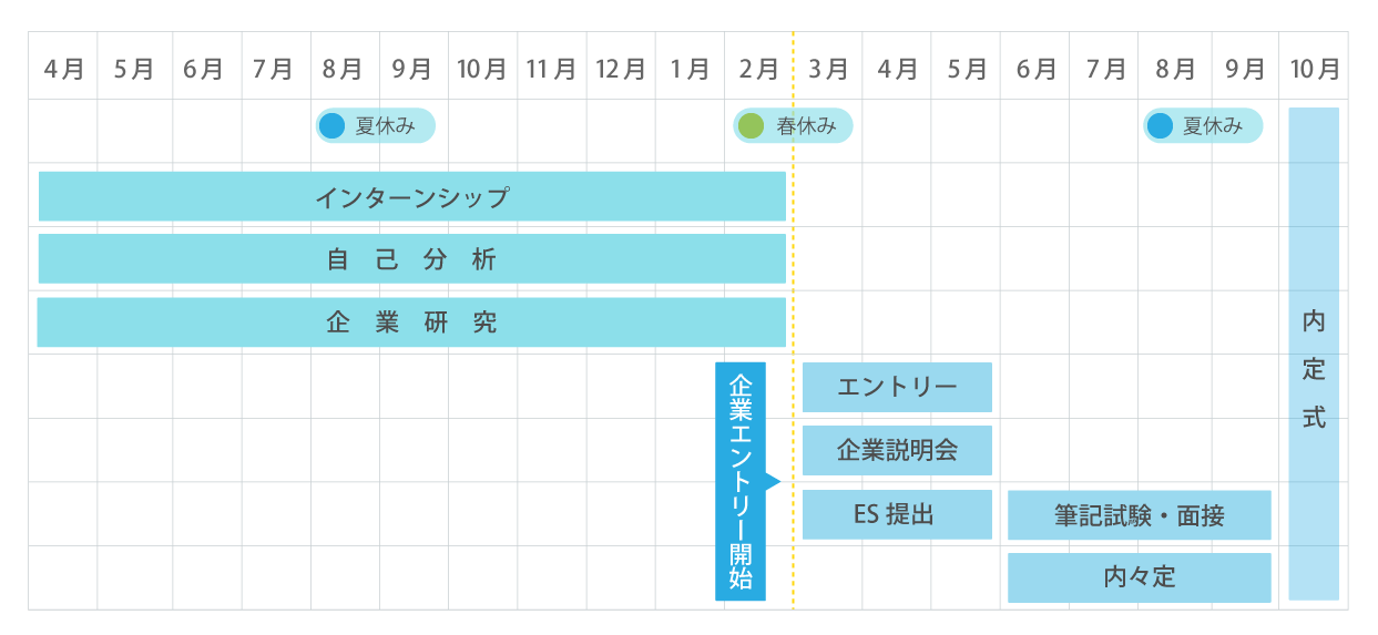 25卒の就活スケジュールの説明図