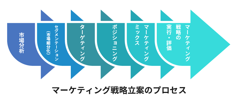 マーケティングの基本サイクルプロセスにおける4P分析の位置づけ