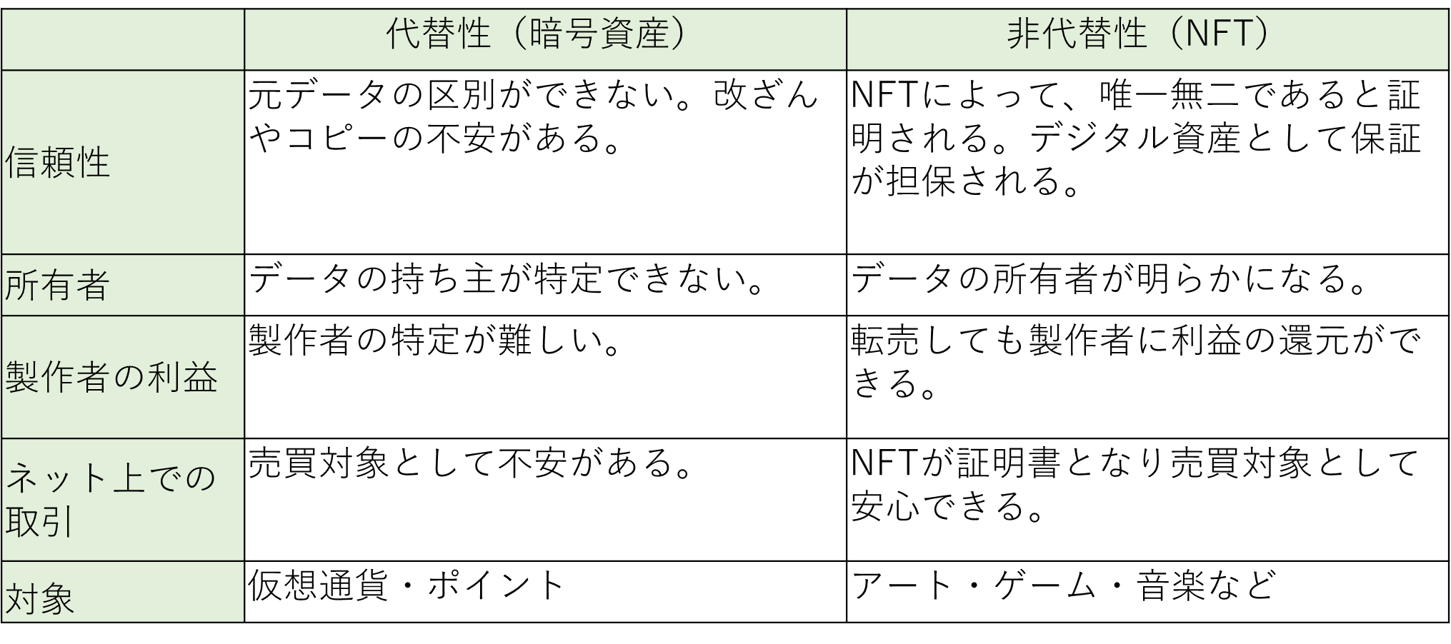 NFTと暗号資産の比較図