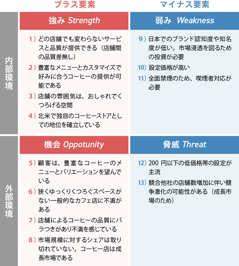 3C分析に基づいたSWOT分析の例