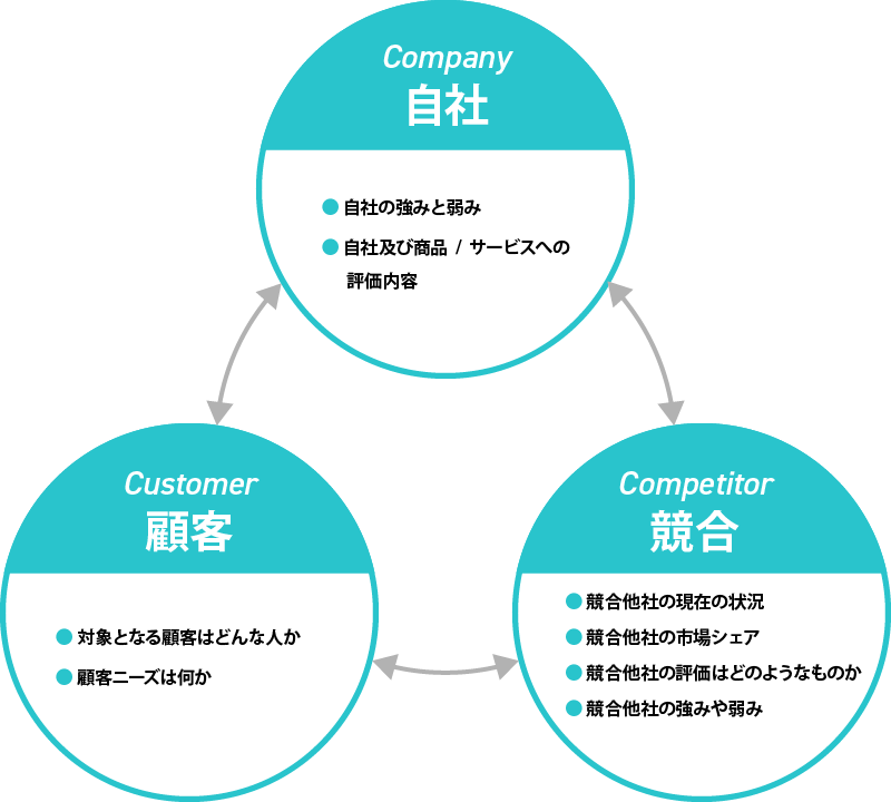 3C分析の説明図