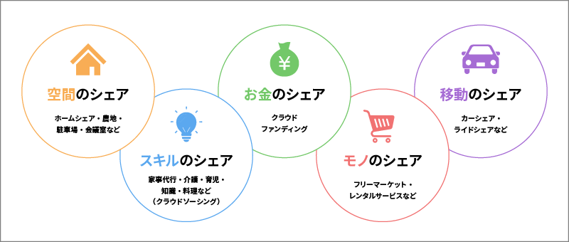 シェアリングエコノミーとは? 5つの領域解説から注意点と将来性まで – ルートテック｜ビジネスライフとキャリアを応援する情報メディア