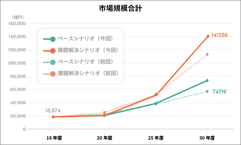 シェアリングエコノミーの市場規模のグラフ