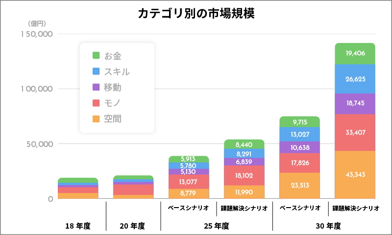 シェアリングエコノミーのカテゴリ別の市場規模のグラフ