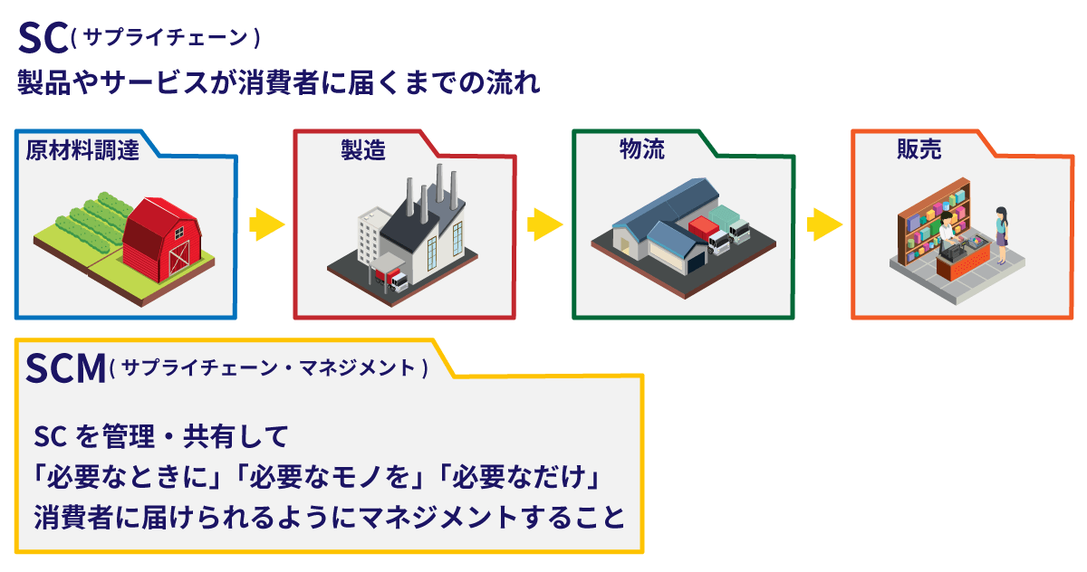 製品やサービスが消費者に届くまでの流れ