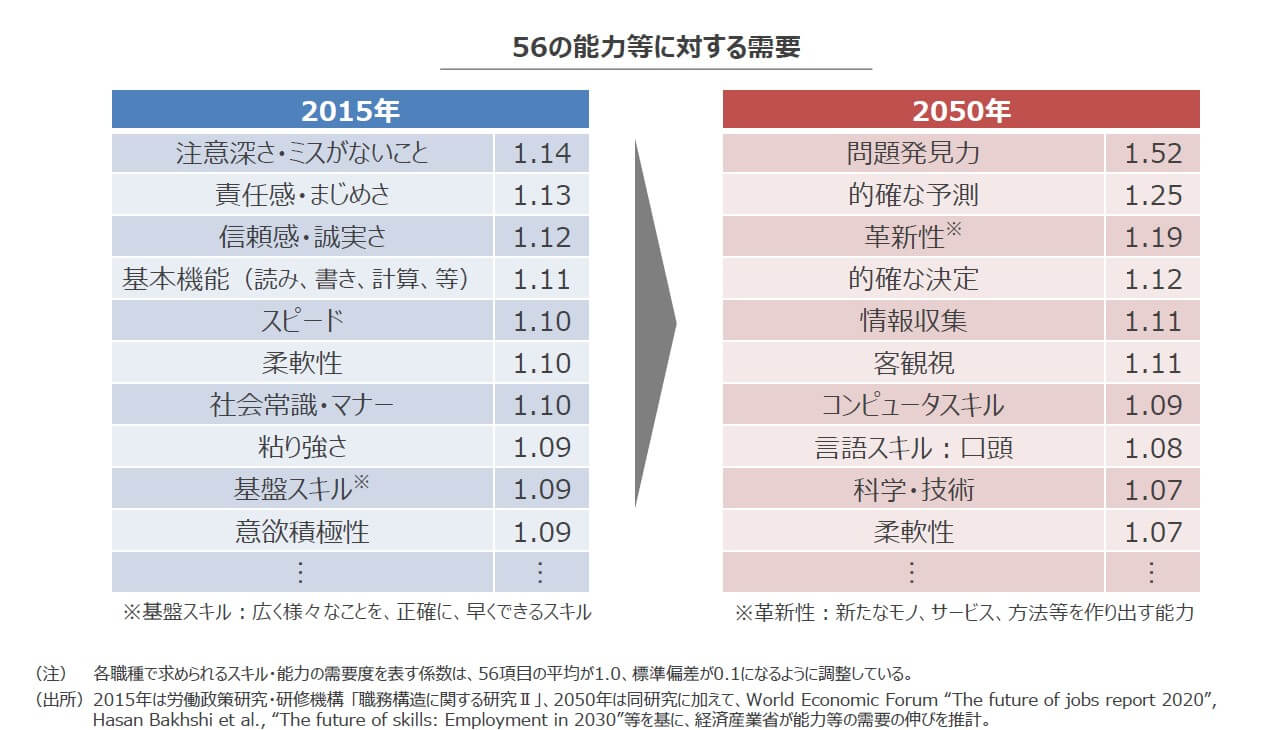 次世代に求める能力の需要の内訳を表した表