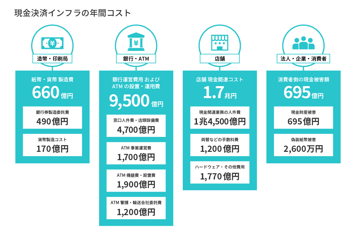 現金決済インフラの年間コストの説明図