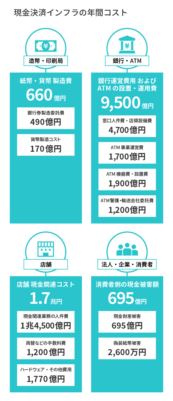 現金決済インフラの年間コストの説明図