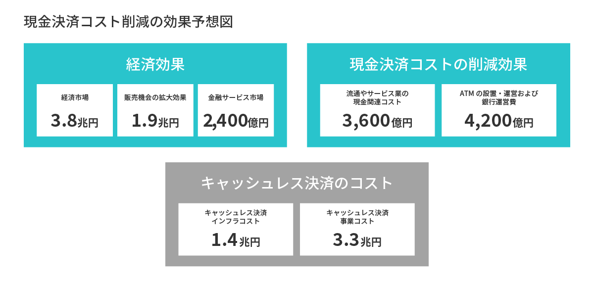 現金決済コスト削減の効果予想図