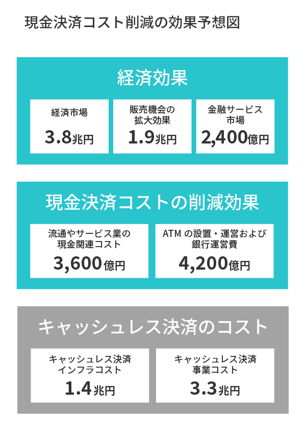 現金決済コスト削減の効果予想図