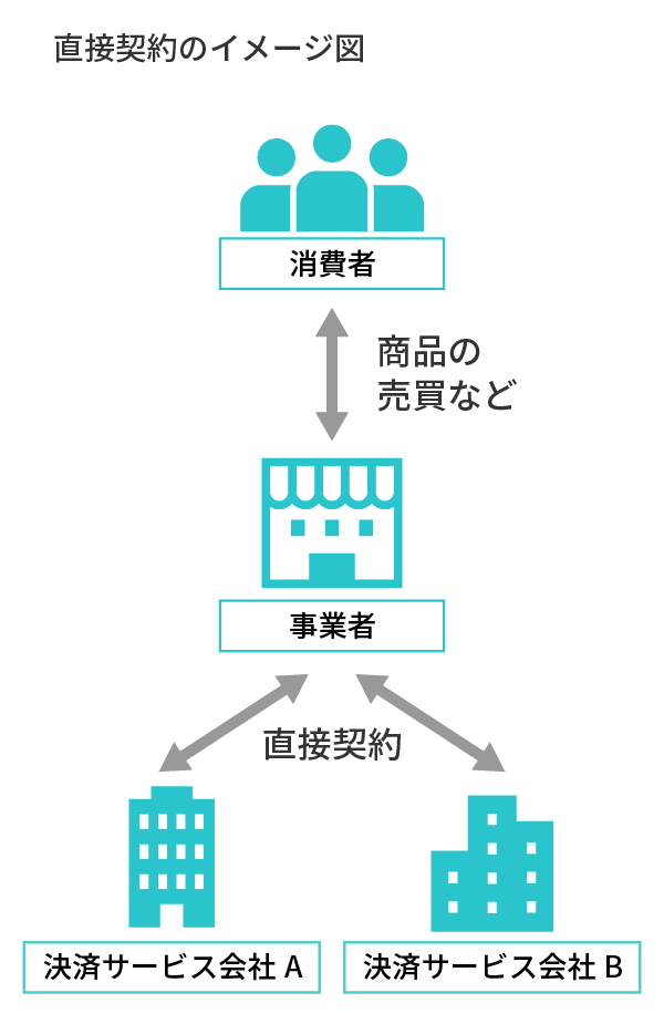 直接契約のイメージ図