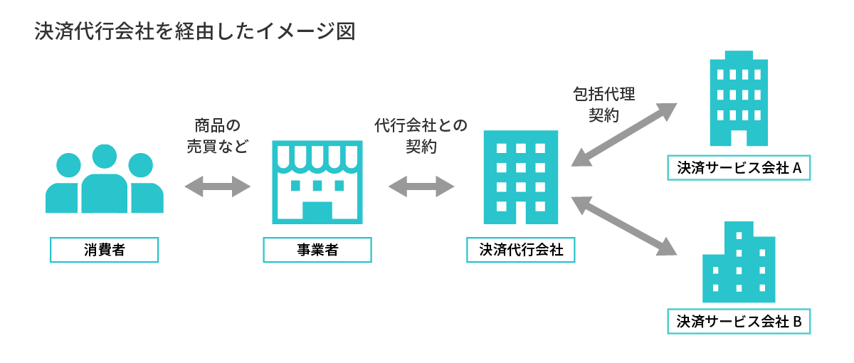 決済代行業者を経由したイメージ図