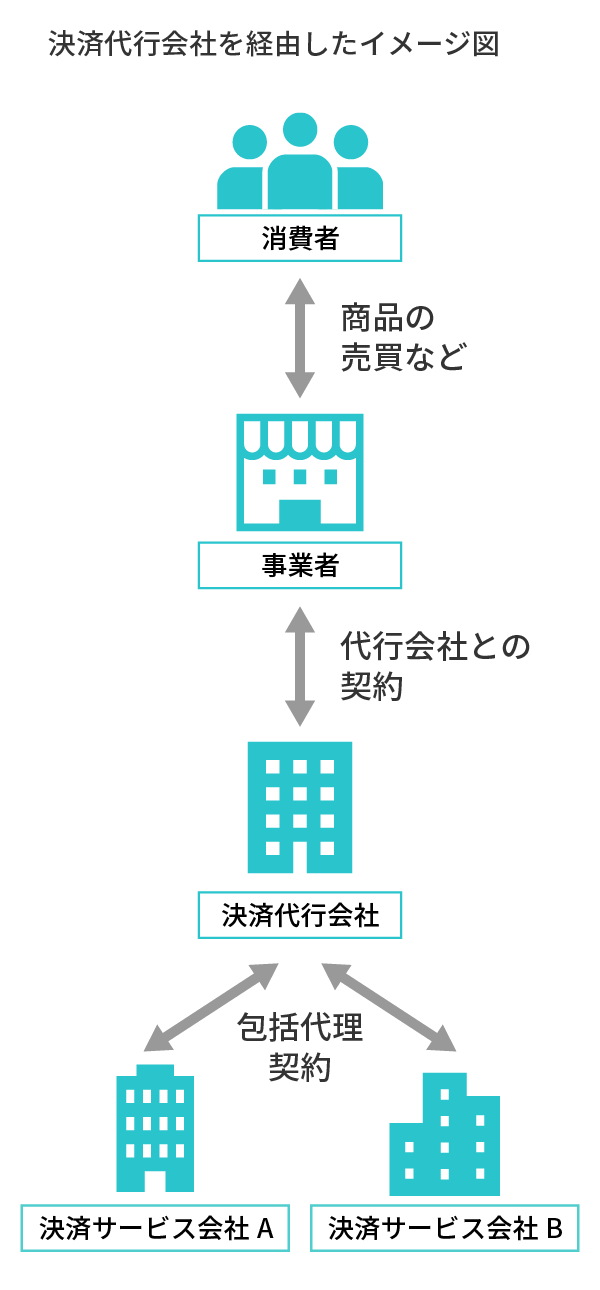 決済代行業者を経由したイメージ図