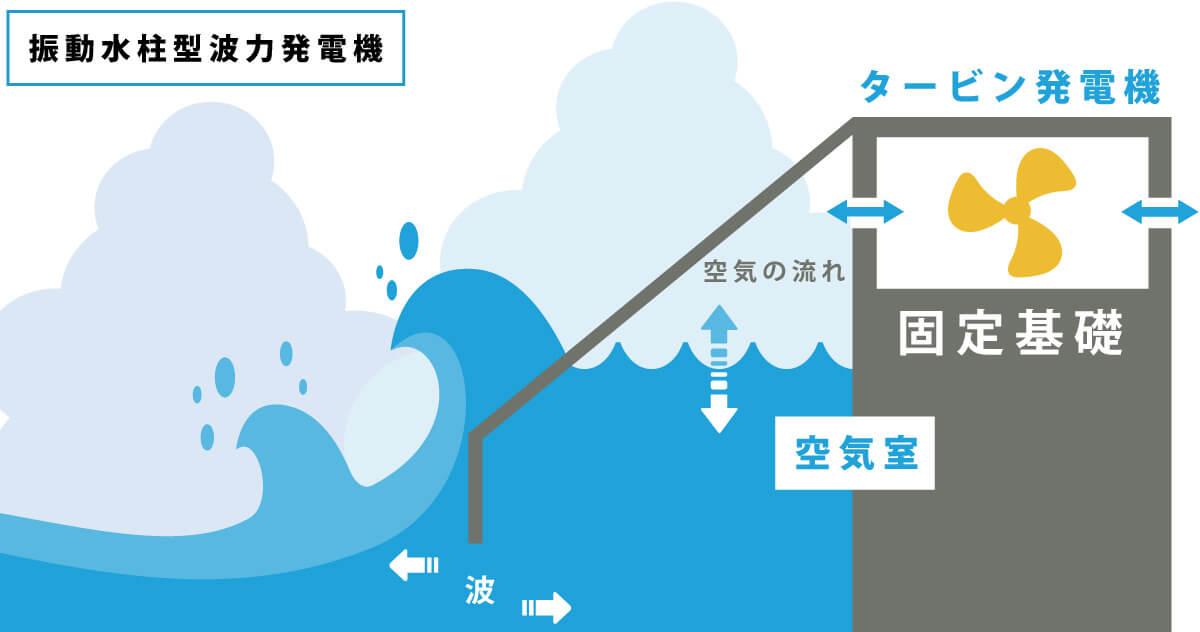 振動水柱型波力発電の説明図