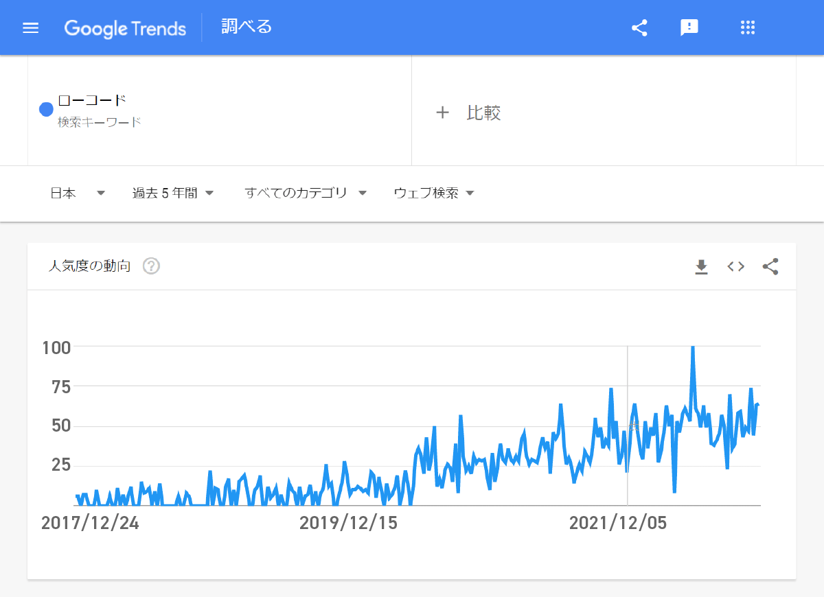 ローコードの人気度の推移をGoogleTrendsで可視化したグラフ