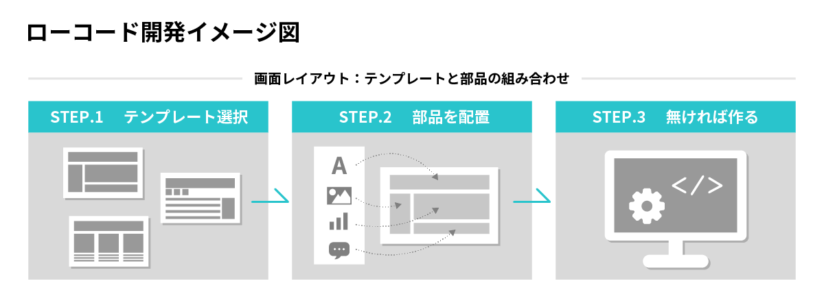 ローコード開発のイメージ図