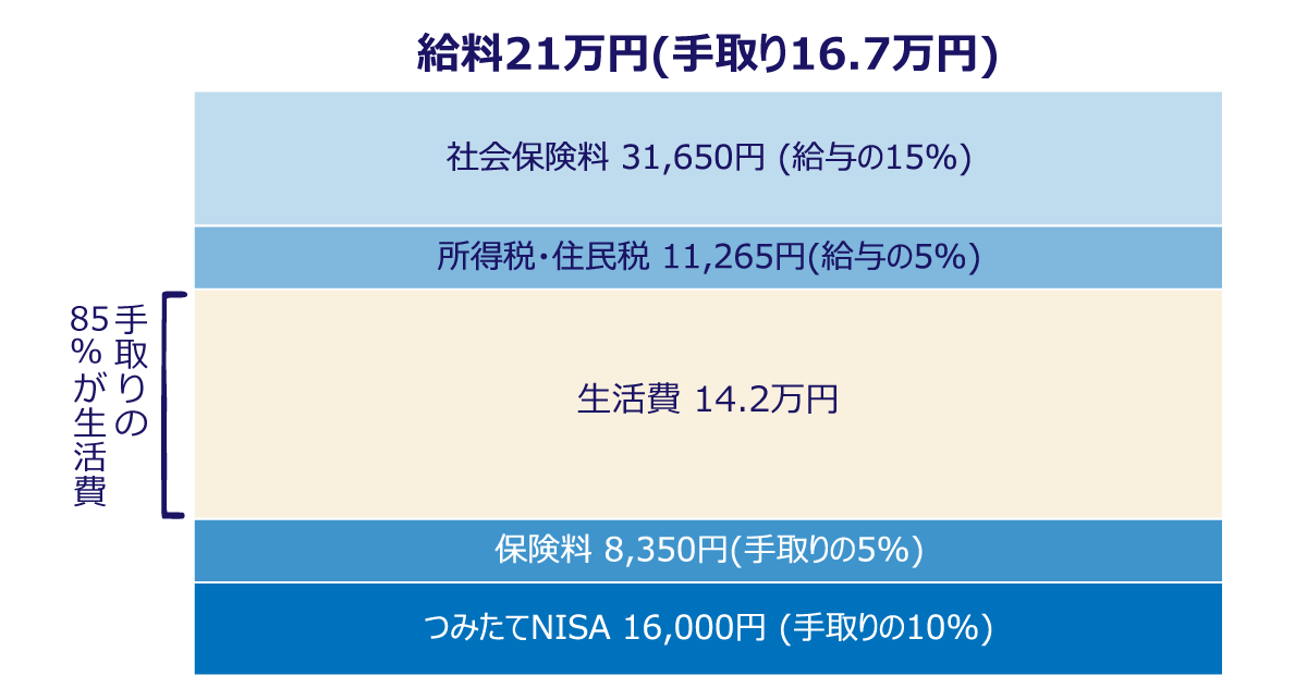 給料とつみたてNISAのバランスの一例の図