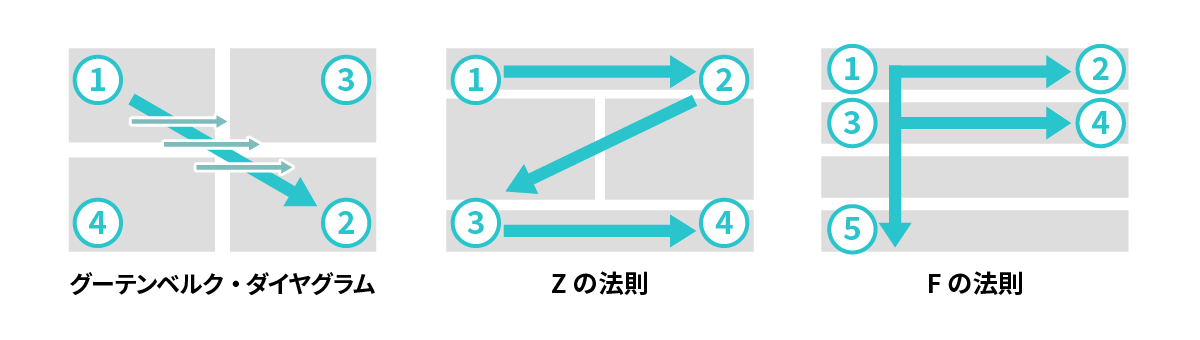 視線の動きに合わせて配置することを説明する図