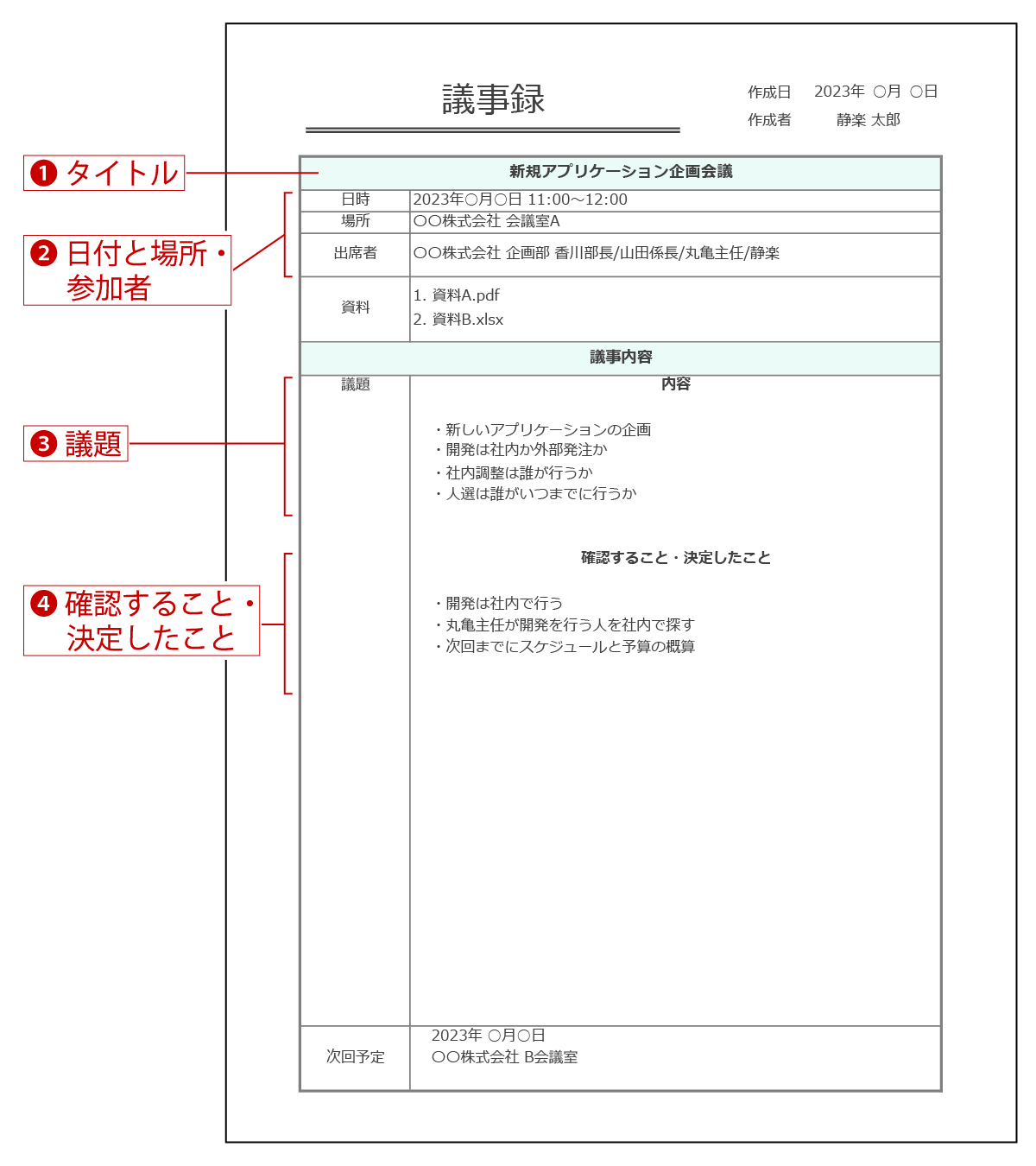 要約形式議事録の書き方の説明図