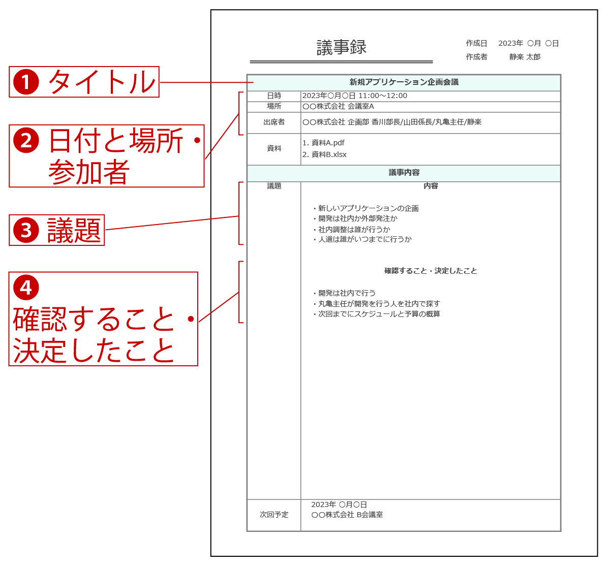 要約形式議事録の書き方の説明図