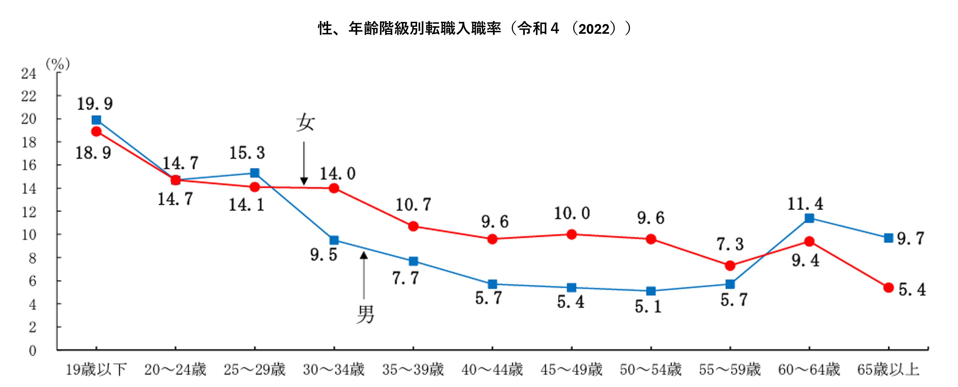 性、年齢階級別転職入職率のグラフ