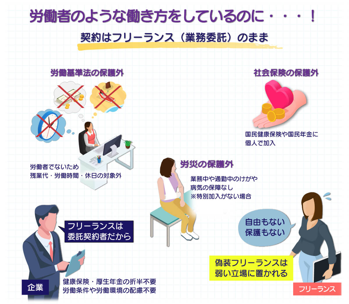 労働者のように保護されない偽装フリーランスの例を示した図