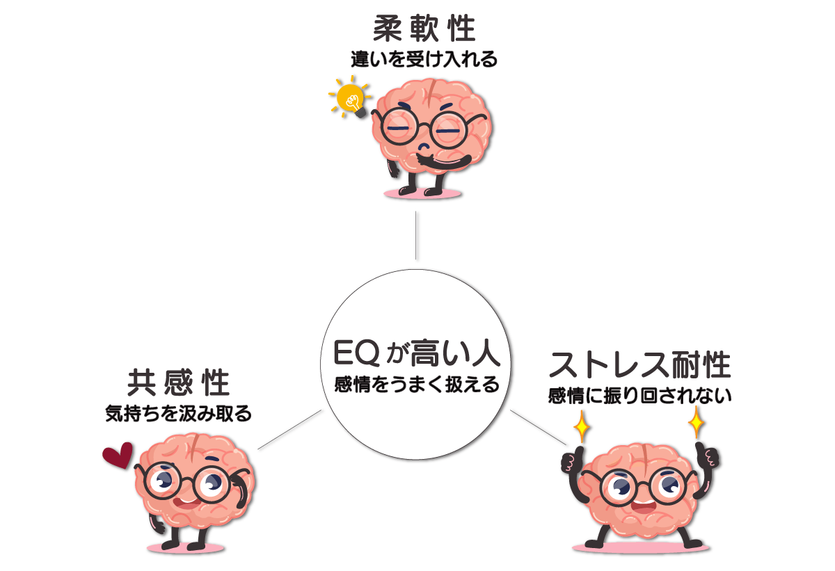 EQが高い人の特徴を説明する図