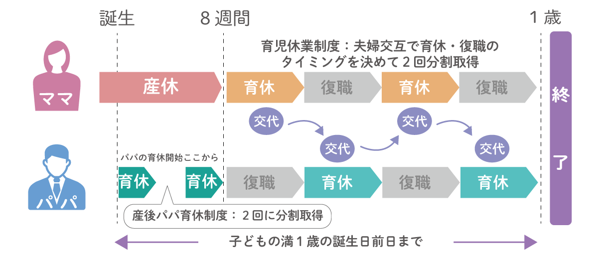 育休を夫婦交互で分割取得する場合の図